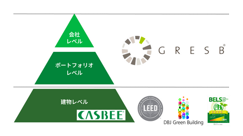 不動産業界のサステイナビリティ指標「GRESB」とは?